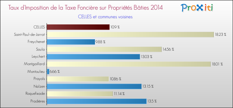 Taux d'imposition de la taxe foncière sur le bati 2014 pour CELLES et les communes proches Comparaison des taux d'imposition de la taxe foncière sur le bati 2014 pour CELLES et les communes voisines