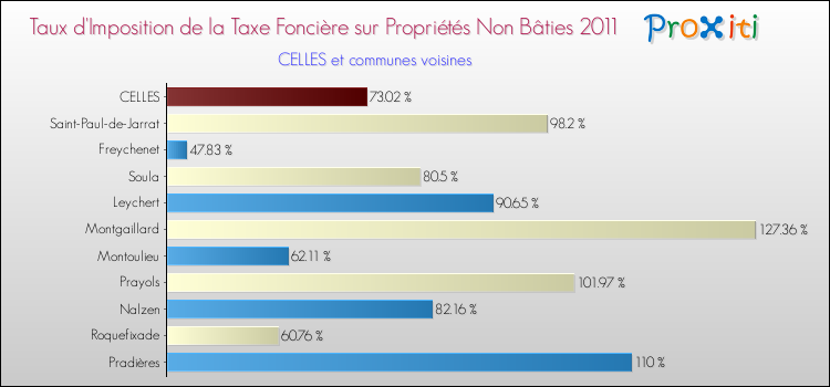 Taux d'imposition de la taxe foncière sur les immeubles et terrains non batis 2011 pour CELLES et les communes proches Comparaison des taux d'imposition de la taxe foncière sur les immeubles et terrains non batis 2011 pour CELLES et les communes voisines