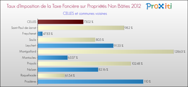 Taux d'imposition de la taxe foncière sur les immeubles et terrains non batis 2012 pour CELLES et les communes proches Comparaison des taux d'imposition de la taxe foncière sur les immeubles et terrains non batis 2012 pour CELLES et les communes voisines