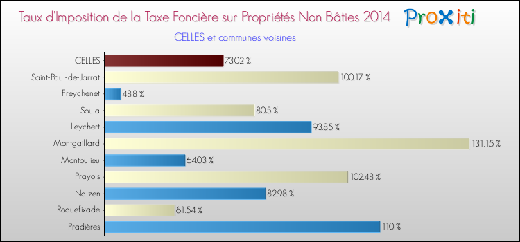 Taux d'imposition de la taxe foncière sur les immeubles et terrains non batis 2014 pour CELLES et les communes proches Comparaison des taux d'imposition de la taxe foncière sur les immeubles et terrains non batis 2014 pour CELLES et les communes voisines