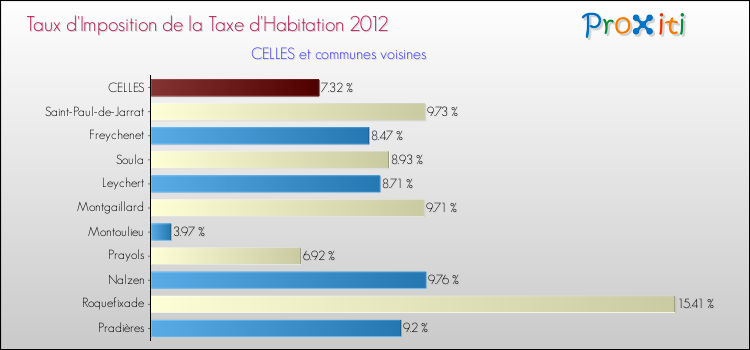 Taux d'imposition de la taxe d'habitation 2012 pour CELLES et les communes proches Comparaison des taux d'imposition de la taxe d'habitation 2012 pour CELLES et les communes voisines