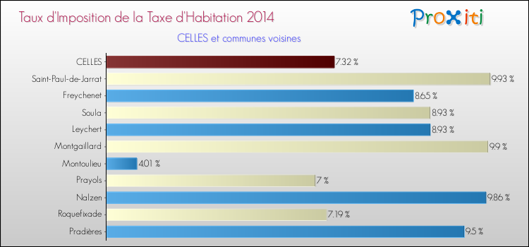 Taux d'imposition de la taxe d'habitation 2014 pour CELLES et les communes proches Comparaison des taux d'imposition de la taxe d'habitation 2014 pour CELLES et les communes voisines