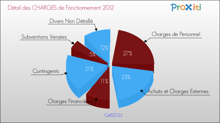 Décomposition des Charges de Fonctionnement 2012 de la commune de CéRIZOLS Charges de Fonctionnement 2012 pour la commune de CéRIZOLS
