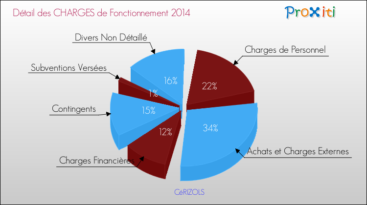 Décomposition des Charges de Fonctionnement 2014 de la commune de CéRIZOLS Charges de Fonctionnement 2014 pour la commune de CéRIZOLS