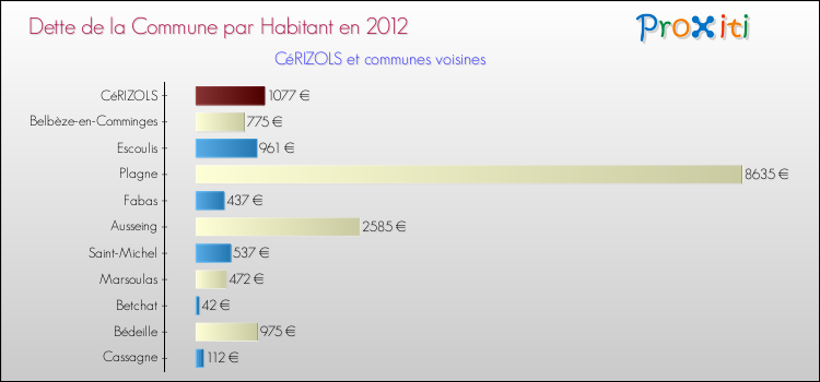 Dette par habitant de la commune en 2012 pour CéRIZOLS et les communes proches Comparaison de la dette par habitant de la commune en 2012 pour CéRIZOLS et les communes voisines