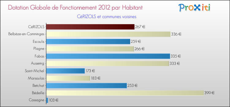 Montant des dotations globales de fonctionnement DGF par Habitant pour CéRIZOLS et les communes proches Comparaison des des dotations globales de fonctionnement DGF par habitant pour CéRIZOLS et les communes voisines