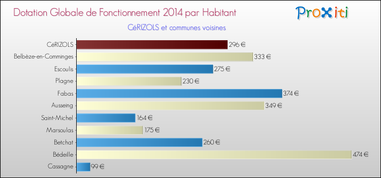 Montant des dotations globales de fonctionnement DGF par Habitant pour CéRIZOLS et les communes proches en 2014. Comparaison des des dotations globales de fonctionnement DGF par habitant pour CéRIZOLS et les communes voisines en 2014.
