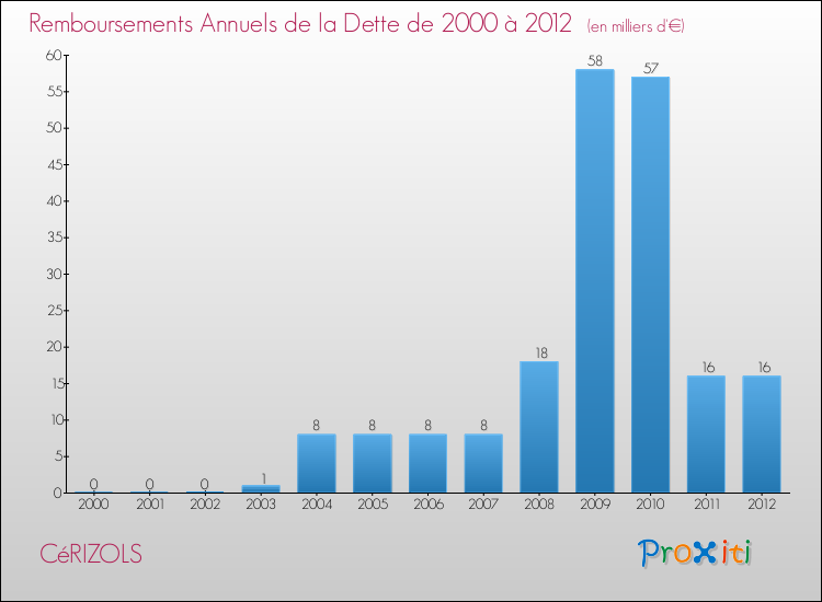 Evolution de l'annuité de la dette pour la commune de CéRIZOLS de 2000 à 2012 Annuités de la dette pour CéRIZOLS de 2000 à 2012