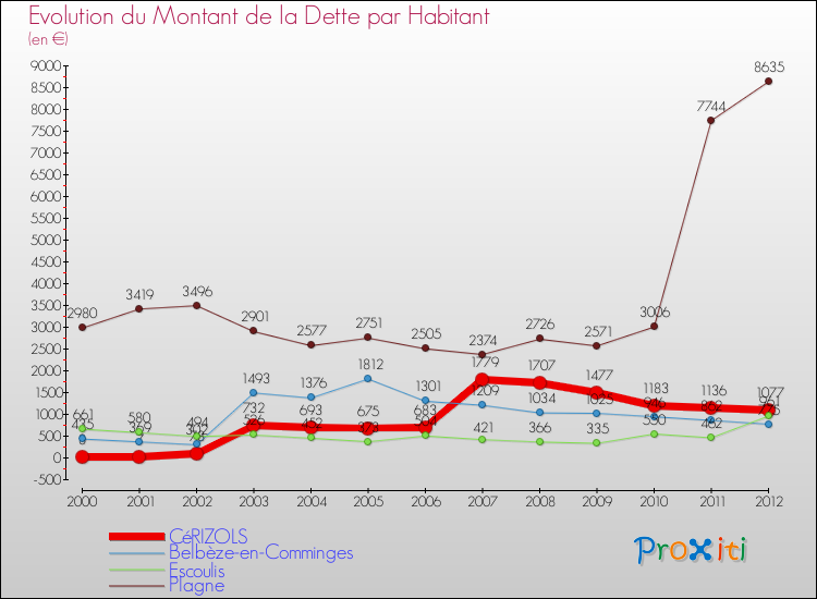 Evolution de la dette par habitant pour la commune de CéRIZOLS et les communes proches de 2000 à 2012 Comparaison de la dette par habitant pour CéRIZOLS et les communes voisines de 2000 à 2012