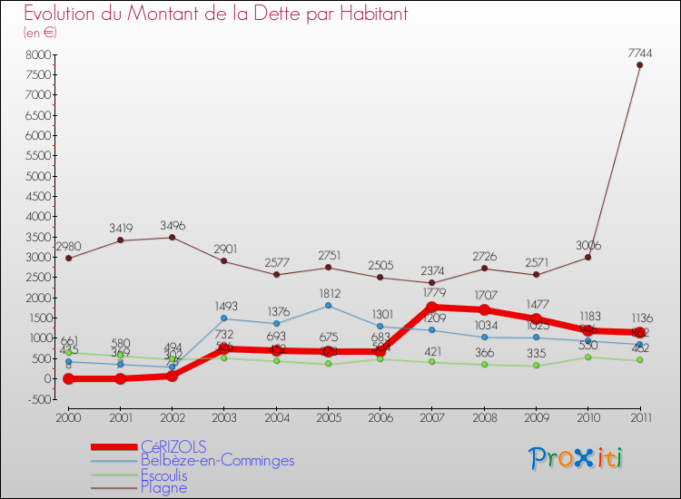Evolution de la dette par habitant pour la commune de CéRIZOLS et les communes proches Comparaison de la dette par habitant pour CéRIZOLS et les communes voisines