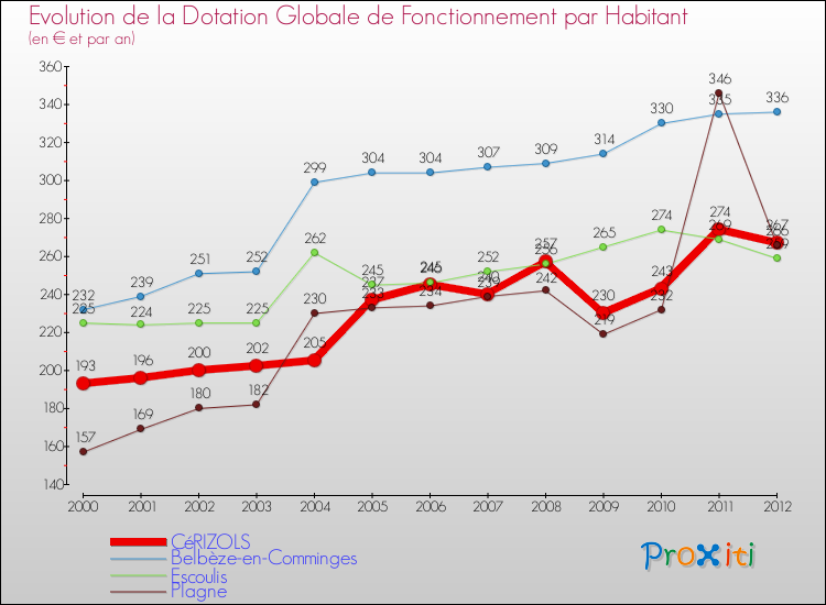 Evolution et montant de la dotation globale de fonctionnement par Habitant pour CéRIZOLS et les communes proches Comparaison des dotations globales de fonctionnement par habitant pour CéRIZOLS et les communes voisines