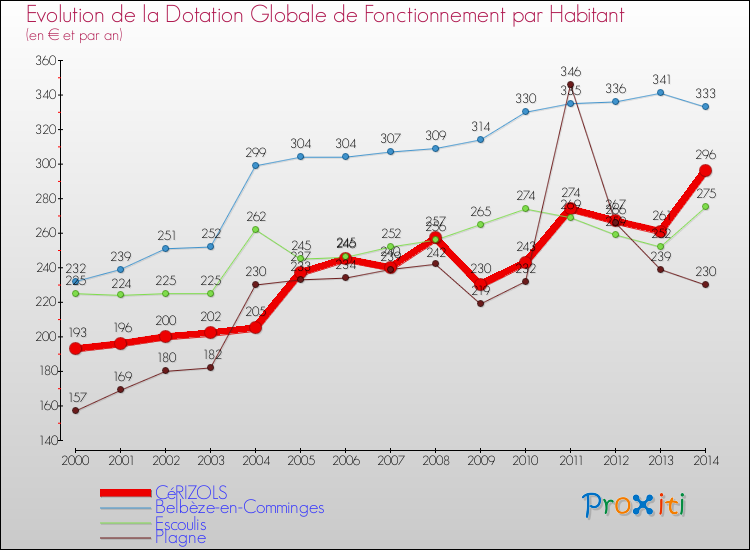 Evolution et montant de la dotation globale de fonctionnement par Habitant pour CéRIZOLS et les communes proches de 2000 à 2014. Comparaison des dotations globales de fonctionnement par habitant pour CéRIZOLS et les communes voisines de 2000 à 2014.