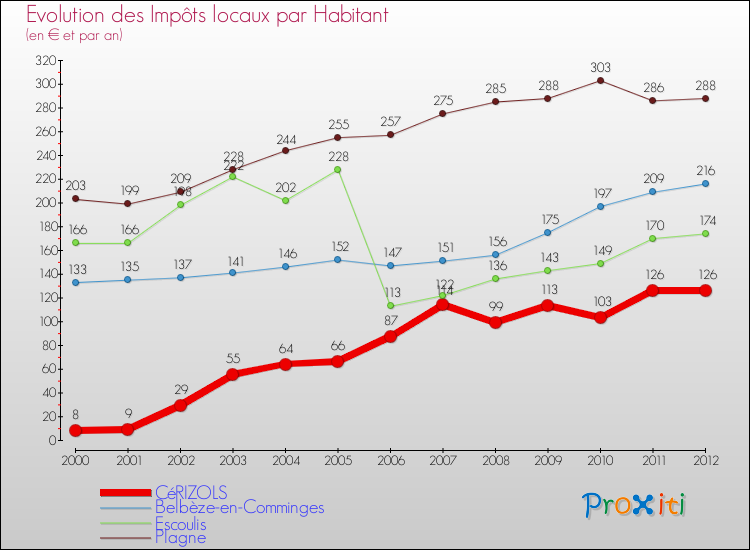 Evolution et montant des impôts locaux par Habitant pour CéRIZOLS et les communes proches Comparaison des impôts locaux par habitant pour CéRIZOLS et les communes voisines