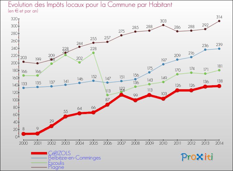 Evolution et montant des impôts locaux par Habitant pour CéRIZOLS et les communes proches de 2000 à 2014 Comparaison des impôts locaux par habitant pour CéRIZOLS et les communes voisines de 2000 à 2014