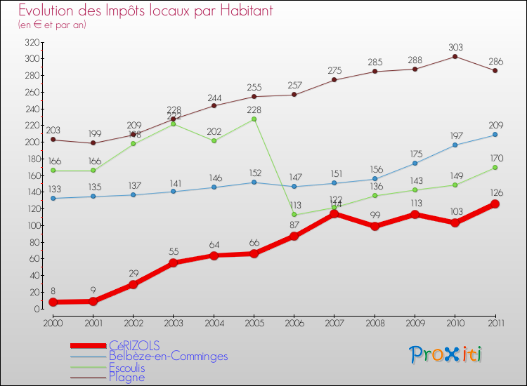 Evolution et montant des impôts locaux par Habitant pour CéRIZOLS et les communes proches Comparaison des impôts locaux par habitant pour CéRIZOLS et les communes voisines