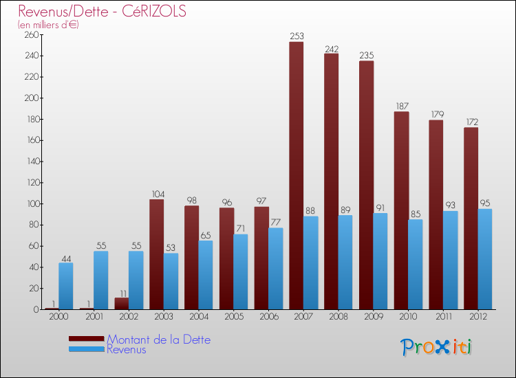 Evolution comparée de la dette et des revenus pour la commune de CéRIZOLS de 2000 à 2012 Comparaison de la dette et des revenus pour CéRIZOLS de 2000 à 2012