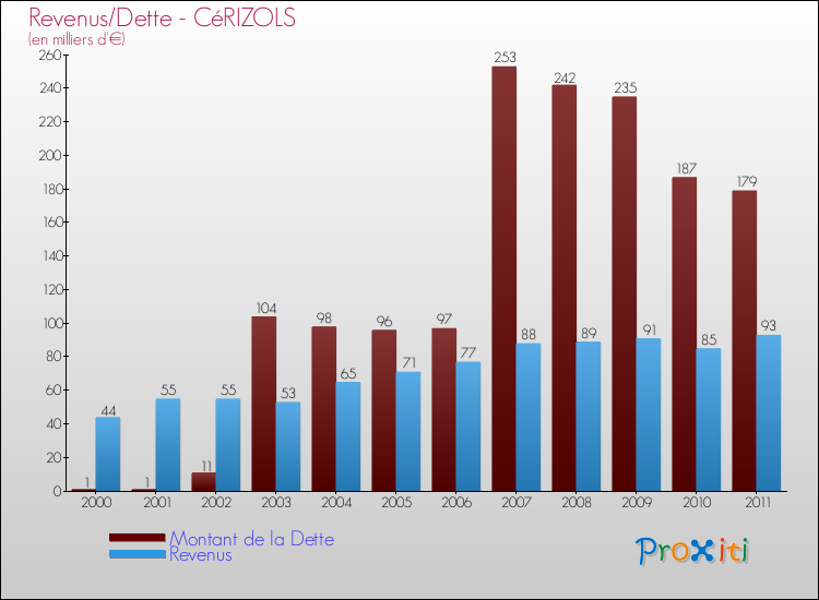 Evolution comparée de la dette et des revenus pour la commune de CéRIZOLS de 2000 à 2011 Comparaison de la dette et des revenus pour CéRIZOLS de 2000 à 2011