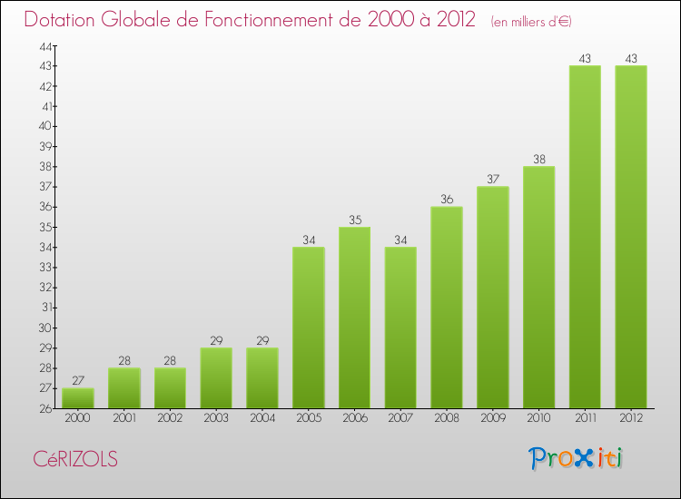 Evolution du montant de la Dotation Globale de Fonctionnement pour la commune de CéRIZOLS de 2000 à 2012 Evolution du montant de la Dotation Globale de Fonctionnement pour CéRIZOLS de 2000 à 2012
