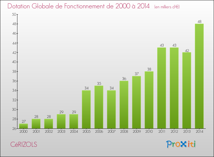 Evolution du montant de la Dotation Globale de Fonctionnement pour la commune de CéRIZOLS de 2000 à 2014 Evolution du montant de la Dotation Globale de Fonctionnement pour CéRIZOLS de 2000 à 2014
