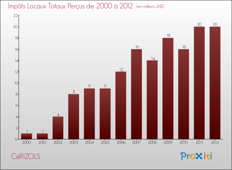 Evolution des Impôts Locaux pour la commune de CéRIZOLS de 2000 à 2012 Evolution des Impôts Locaux pour CéRIZOLS de 2000 à 2012