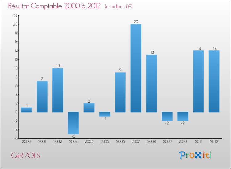 Evolution du résultat comptable pour la commune de CéRIZOLS de 2000 à 2012 Evolution du résultat comptable pour CéRIZOLS de 2000 à 2012