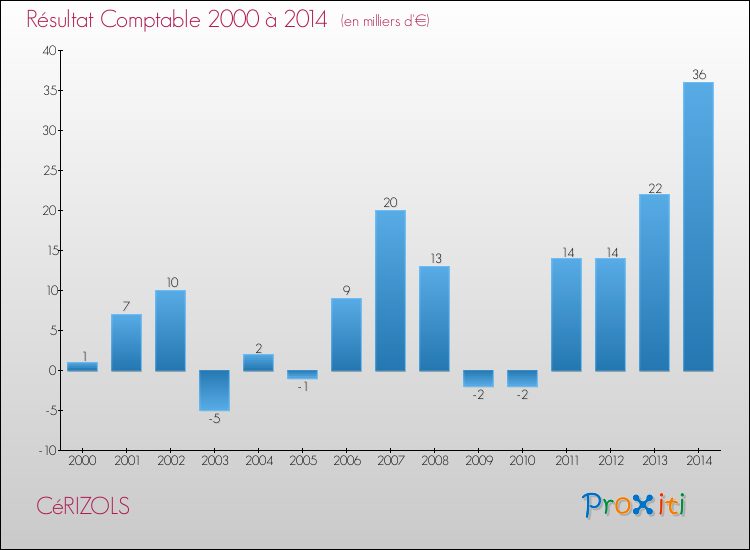 Evolution du résultat comptable pour la commune de CéRIZOLS de 2000 à 2014 Evolution du résultat comptable pour CéRIZOLS de 2000 à 2014