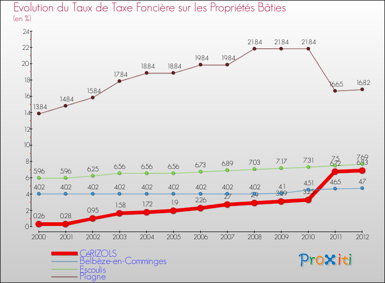 Evolution du taux de la taxe foncière sur le bati pour CéRIZOLS et les communes proches de 2000 à 2012 Comparaison des taux de taxe foncière sur le bati pour CéRIZOLS et les communes voisines de 2000 à 2012