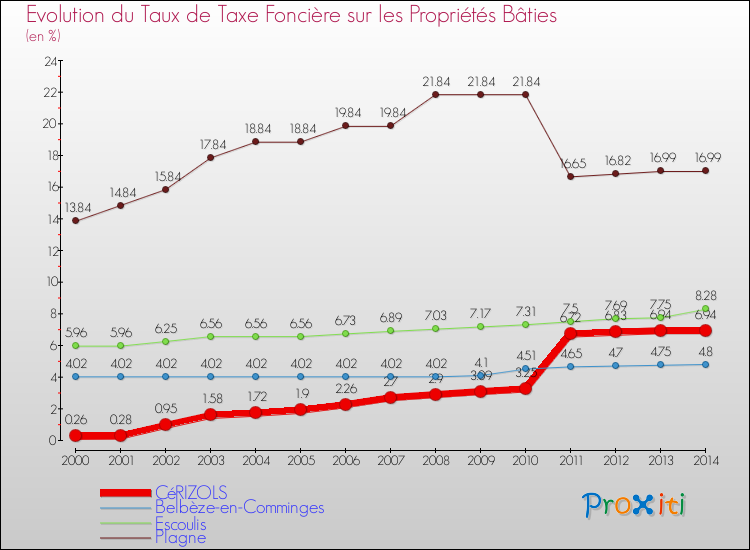 Evolution du taux de la taxe foncière sur le bati pour CéRIZOLS et les communes proches de 2000 à 2014 Comparaison des taux de taxe foncière sur le bati pour CéRIZOLS et les communes voisines de 2000 à 2014