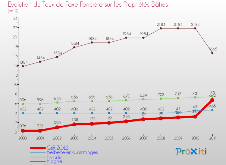 Evolution du taux de la taxe foncière sur le bati pour CéRIZOLS et les communes proches Comparaison des taux de taxe foncière sur le bati pour CéRIZOLS et les communes voisines