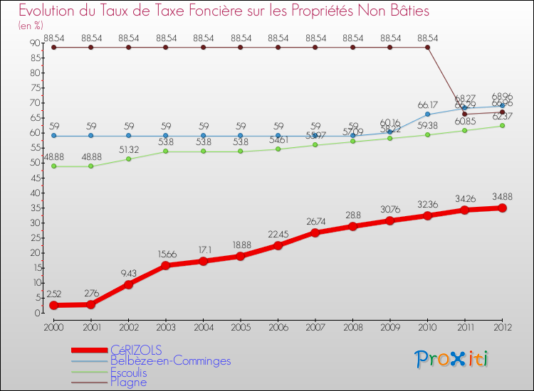 Evolution du taux de la taxe foncière sur les immeubles et terrains non batis pour CéRIZOLS et les communes proches de 2000 à 2012 Comparaison des taux de la taxe foncière sur les immeubles et terrains non batis pour CéRIZOLS et les communes voisines de 2000 à 2012