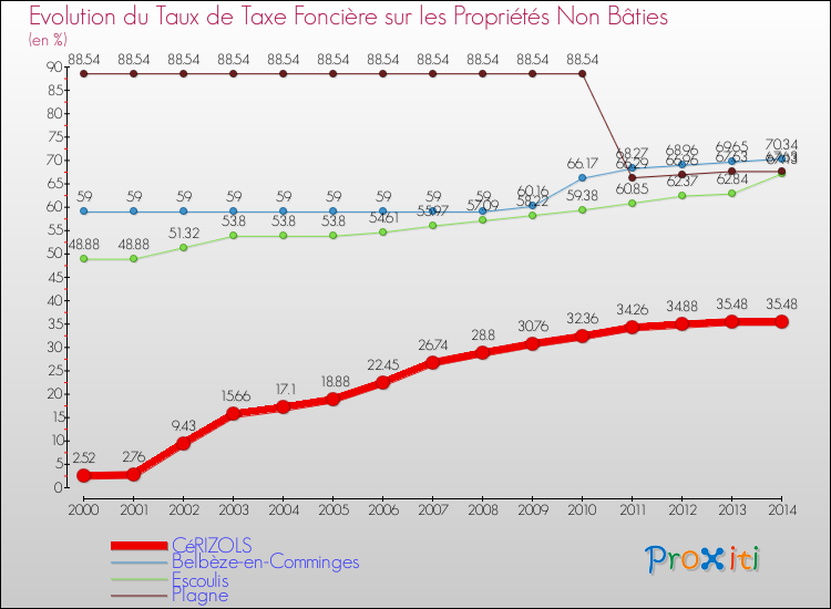 Evolution du taux de la taxe foncière sur les immeubles et terrains non batis pour CéRIZOLS et les communes proches de 2000 à 2014 Comparaison des taux de la taxe foncière sur les immeubles et terrains non batis pour CéRIZOLS et les communes voisines de 2000 à 2014