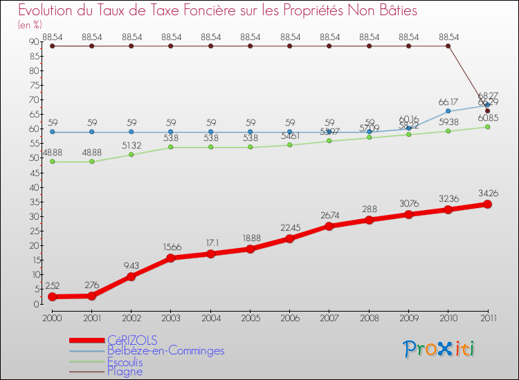 Evolution du taux de la taxe foncière sur les immeubles et terrains non batis pour CéRIZOLS et les communes proches Comparaison des taux de la taxe foncière sur les immeubles et terrains non batis pour CéRIZOLS et les communes voisines