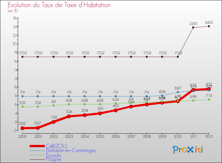 Evolution du taux de la taxe d'habitation pour CéRIZOLS et les communes proches Comparaison des taux de la taxe d'habitation pour CéRIZOLS et les communes voisines