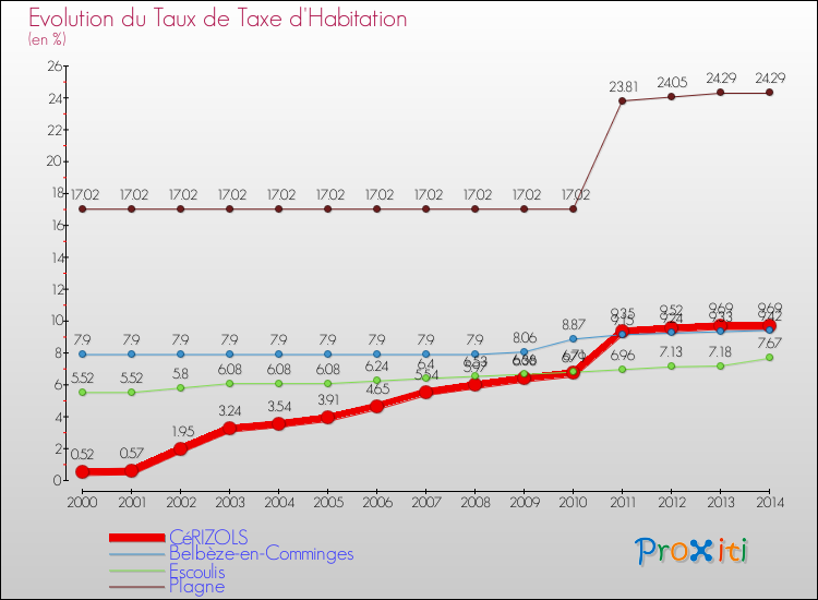 Evolution du taux de la taxe d'habitation pour CéRIZOLS et les communes proches de 2000 à 2014 Comparaison des taux de la taxe d'habitation pour CéRIZOLS et les communes voisines de 2000 à 2014