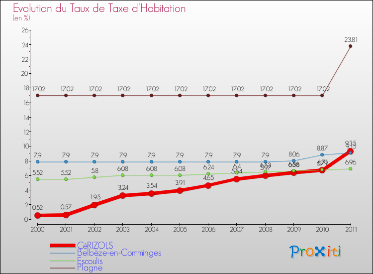 Evolution du taux de la taxe d'habitation pour CéRIZOLS et les communes proches Comparaison des taux de la taxe d'habitation pour CéRIZOLS et les communes voisines