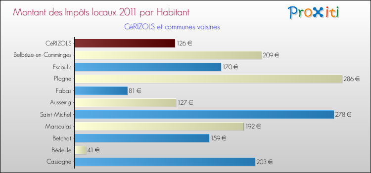 Montant des impôts locaux par Habitant pour CéRIZOLS et les communes proches Comparaison des impôts locaux par habitant pour CéRIZOLS et les communes voisines