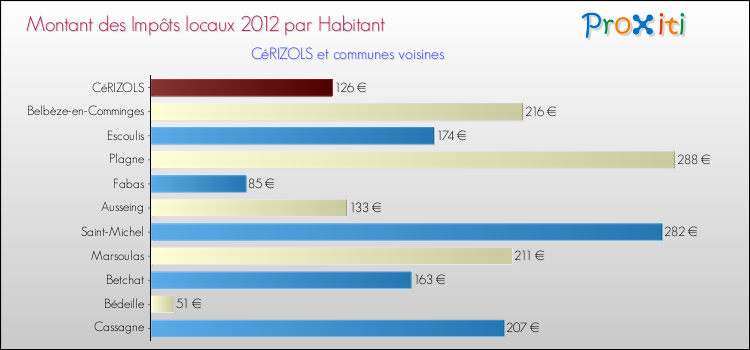 Montant des impôts locaux par Habitant pour CéRIZOLS et les communes proches Comparaison des impôts locaux par habitant pour CéRIZOLS et les communes voisines