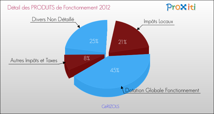 Décomposition du Budget de Fonctionnement 2012 de la commune de CéRIZOLS Budget de Fonctionnement 2012 pour la commune de CéRIZOLS