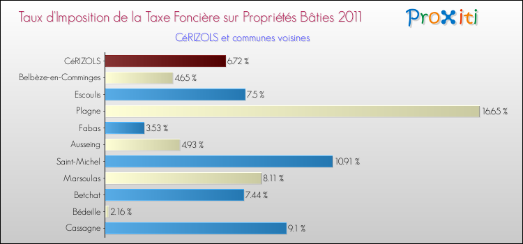 Taux d'imposition de la taxe foncière sur le bati 2011 pour CéRIZOLS et les communes proches Comparaison des taux d'imposition de la taxe foncière sur le bati 2011 pour CéRIZOLS et les communes voisines