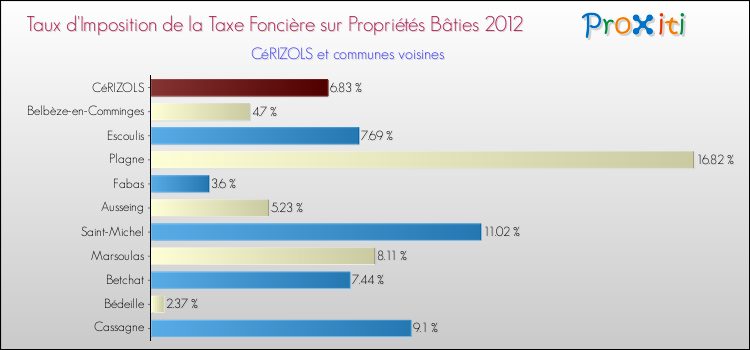 Taux d'imposition de la taxe foncière sur le bati 2012 pour CéRIZOLS et les communes proches Comparaison des taux d'imposition de la taxe foncière sur le bati 2012 pour CéRIZOLS et les communes voisines