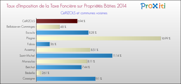 Taux d'imposition de la taxe foncière sur le bati 2014 pour CéRIZOLS et les communes proches Comparaison des taux d'imposition de la taxe foncière sur le bati 2014 pour CéRIZOLS et les communes voisines
