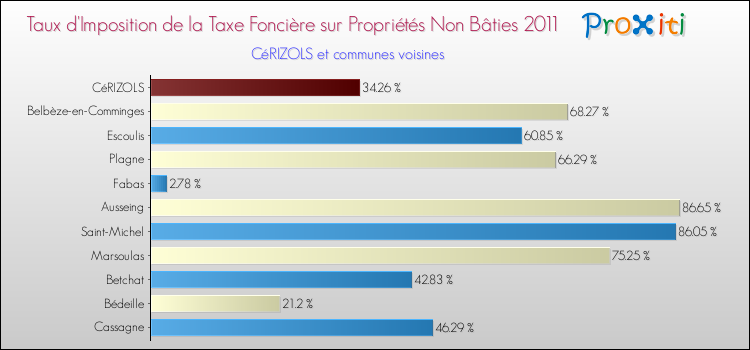 Taux d'imposition de la taxe foncière sur les immeubles et terrains non batis 2011 pour CéRIZOLS et les communes proches Comparaison des taux d'imposition de la taxe foncière sur les immeubles et terrains non batis 2011 pour CéRIZOLS et les communes voisines