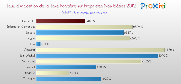 Taux d'imposition de la taxe foncière sur les immeubles et terrains non batis 2012 pour CéRIZOLS et les communes proches Comparaison des taux d'imposition de la taxe foncière sur les immeubles et terrains non batis 2012 pour CéRIZOLS et les communes voisines
