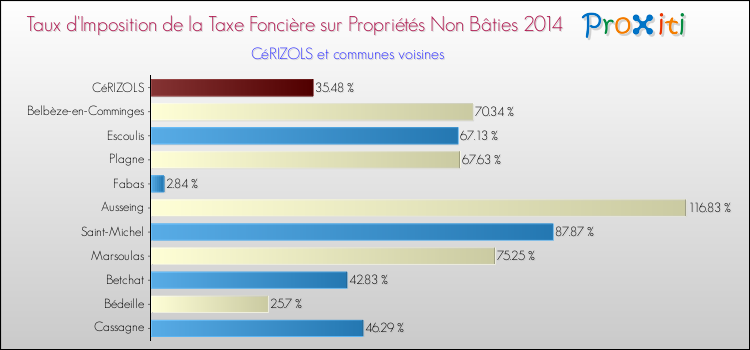 Taux d'imposition de la taxe foncière sur les immeubles et terrains non batis 2014 pour CéRIZOLS et les communes proches Comparaison des taux d'imposition de la taxe foncière sur les immeubles et terrains non batis 2014 pour CéRIZOLS et les communes voisines
