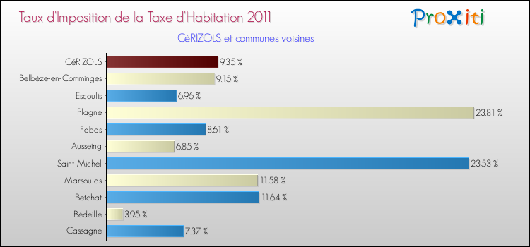 Taux d'imposition de la taxe d'habitation 2011 pour CéRIZOLS et les communes proches Comparaison des taux d'imposition de la taxe d'habitation 2011 pour CéRIZOLS et les communes voisines