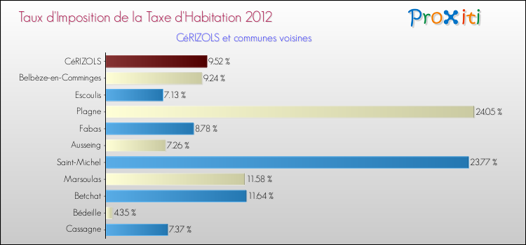 Taux d'imposition de la taxe d'habitation 2012 pour CéRIZOLS et les communes proches Comparaison des taux d'imposition de la taxe d'habitation 2012 pour CéRIZOLS et les communes voisines