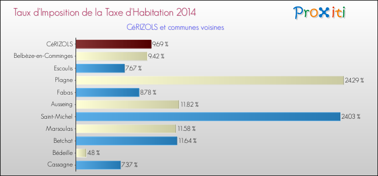 Taux d'imposition de la taxe d'habitation 2014 pour CéRIZOLS et les communes proches Comparaison des taux d'imposition de la taxe d'habitation 2014 pour CéRIZOLS et les communes voisines