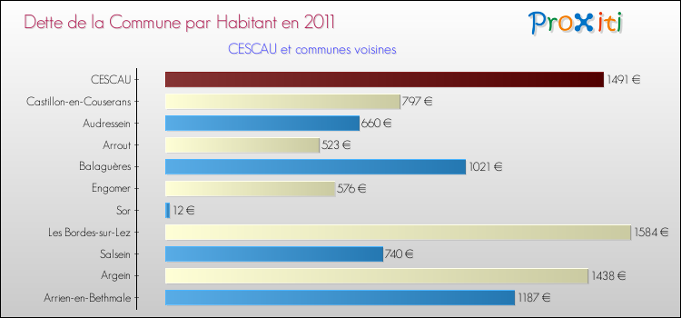 Dette par habitant de la commune en 2011 pour CESCAU et les communes proches Comparaison de la dette par habitant de la commune en 2011 pour CESCAU et les communes voisines