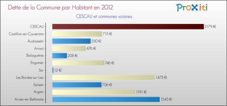 Dette par habitant de la commune en 2012 pour CESCAU et les communes proches Comparaison de la dette par habitant de la commune en 2012 pour CESCAU et les communes voisines