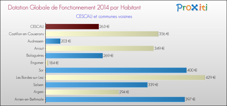 Montant des dotations globales de fonctionnement DGF par Habitant pour CESCAU et les communes proches en 2014. Comparaison des des dotations globales de fonctionnement DGF par habitant pour CESCAU et les communes voisines en 2014.